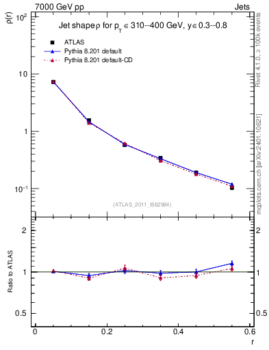 Plot of js_diff in 7000 GeV pp collisions