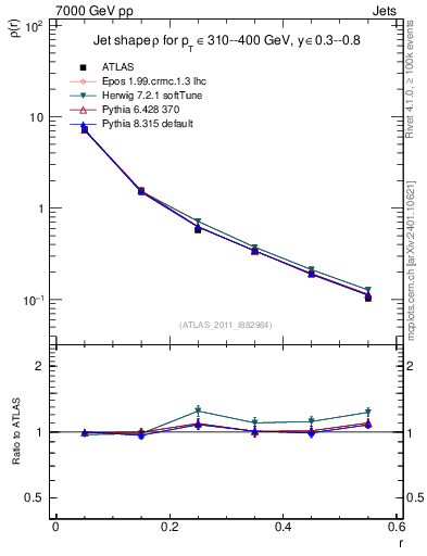 Plot of js_diff in 7000 GeV pp collisions