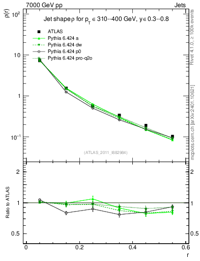 Plot of js_diff in 7000 GeV pp collisions