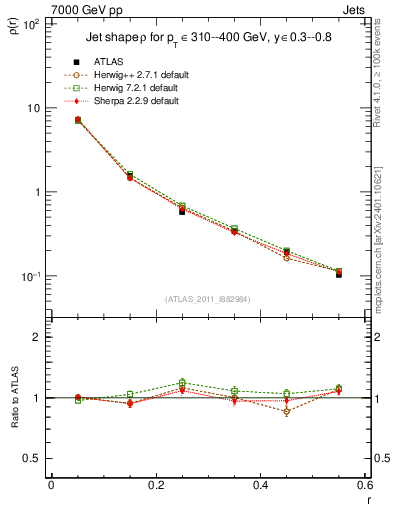 Plot of js_diff in 7000 GeV pp collisions