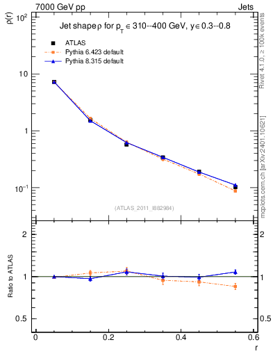 Plot of js_diff in 7000 GeV pp collisions