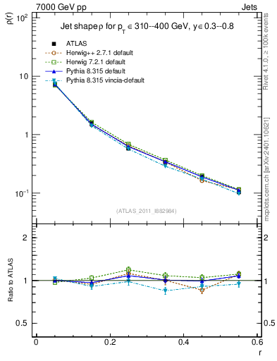Plot of js_diff in 7000 GeV pp collisions