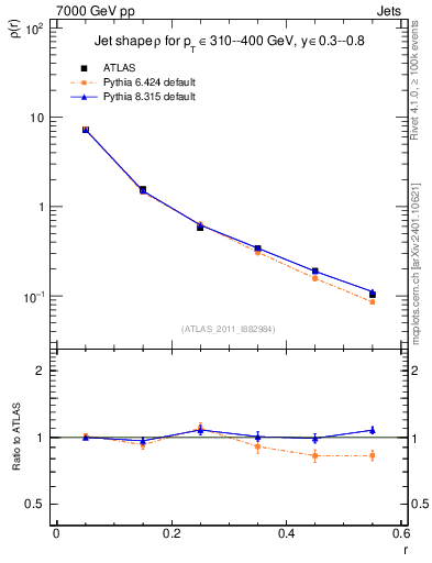 Plot of js_diff in 7000 GeV pp collisions