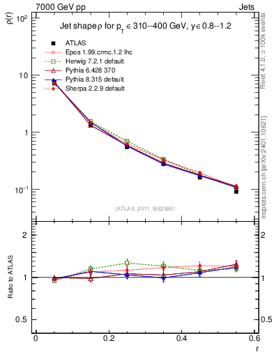 Plot of js_diff in 7000 GeV pp collisions
