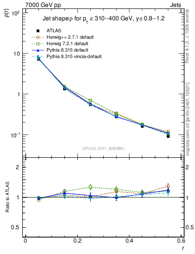 Plot of js_diff in 7000 GeV pp collisions