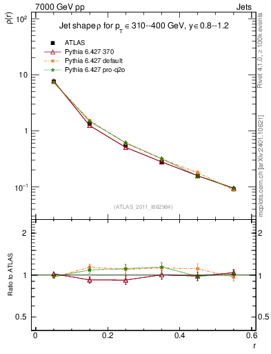 Plot of js_diff in 7000 GeV pp collisions