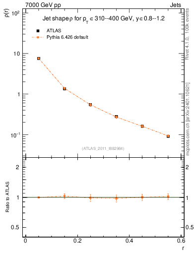 Plot of js_diff in 7000 GeV pp collisions