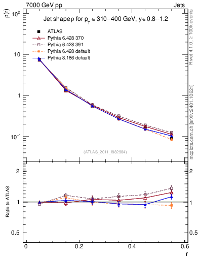 Plot of js_diff in 7000 GeV pp collisions