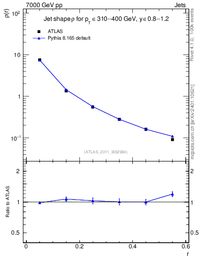 Plot of js_diff in 7000 GeV pp collisions