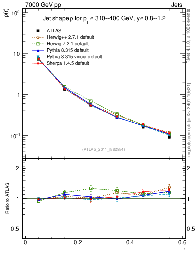 Plot of js_diff in 7000 GeV pp collisions