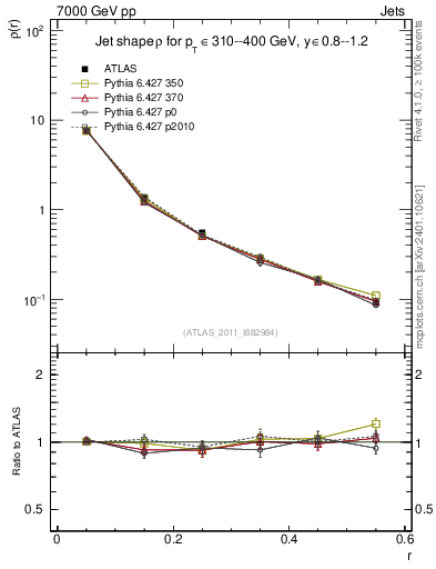 Plot of js_diff in 7000 GeV pp collisions