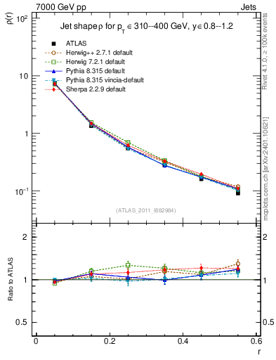 Plot of js_diff in 7000 GeV pp collisions