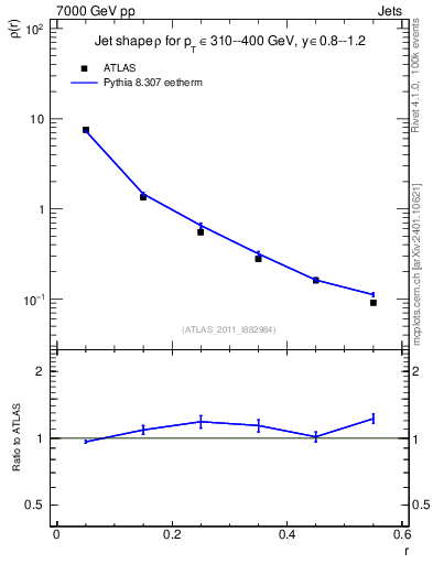 Plot of js_diff in 7000 GeV pp collisions