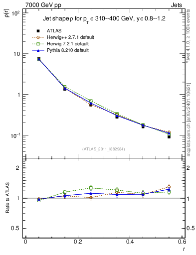 Plot of js_diff in 7000 GeV pp collisions