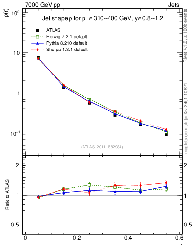 Plot of js_diff in 7000 GeV pp collisions