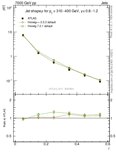 Plot of js_diff in 7000 GeV pp collisions
