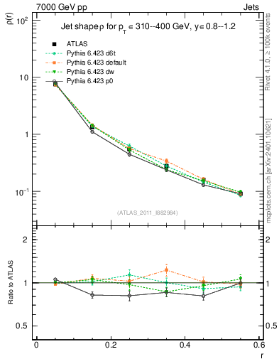 Plot of js_diff in 7000 GeV pp collisions