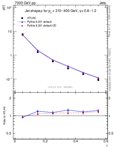 Plot of js_diff in 7000 GeV pp collisions