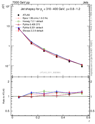 Plot of js_diff in 7000 GeV pp collisions