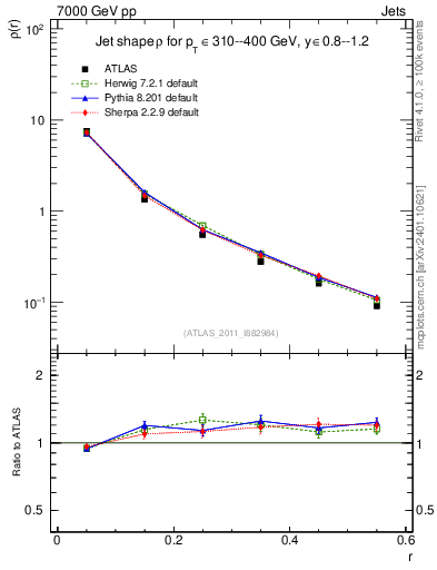 Plot of js_diff in 7000 GeV pp collisions