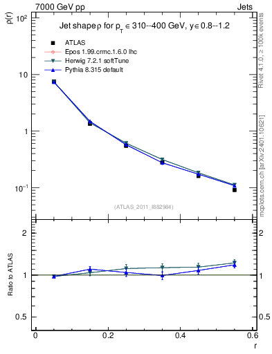 Plot of js_diff in 7000 GeV pp collisions