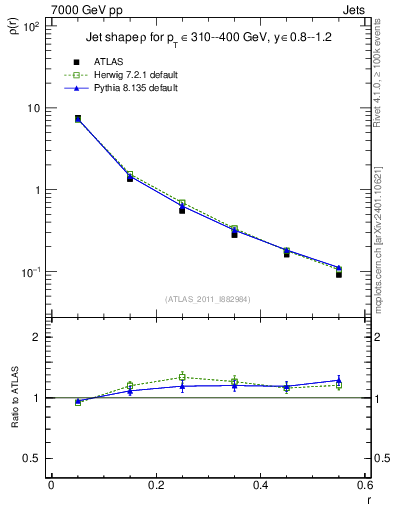 Plot of js_diff in 7000 GeV pp collisions