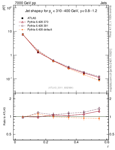 Plot of js_diff in 7000 GeV pp collisions