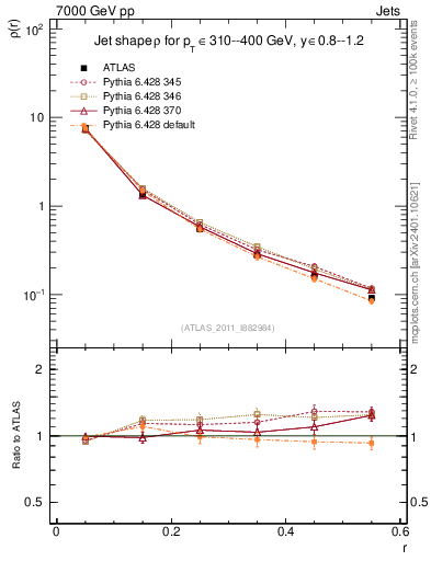 Plot of js_diff in 7000 GeV pp collisions