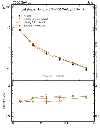 Plot of js_diff in 7000 GeV pp collisions