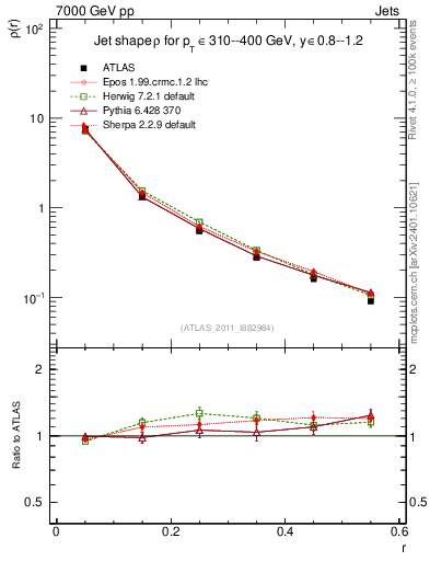 Plot of js_diff in 7000 GeV pp collisions