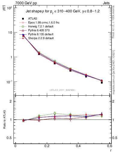 Plot of js_diff in 7000 GeV pp collisions