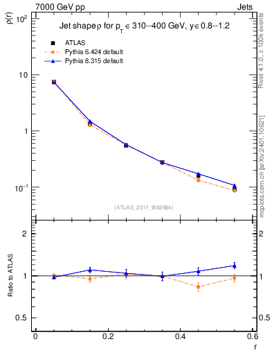 Plot of js_diff in 7000 GeV pp collisions