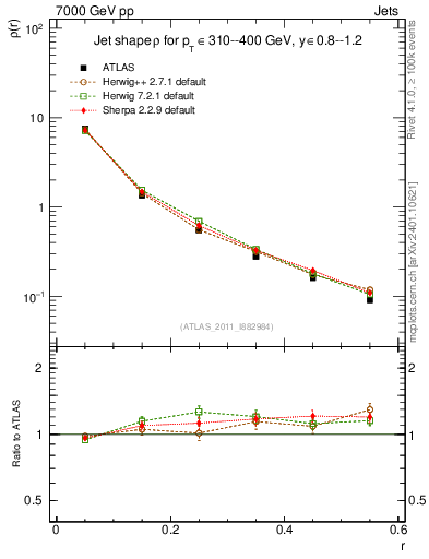 Plot of js_diff in 7000 GeV pp collisions