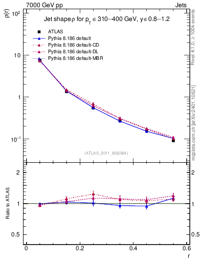 Plot of js_diff in 7000 GeV pp collisions