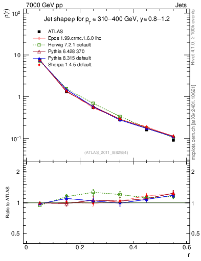 Plot of js_diff in 7000 GeV pp collisions