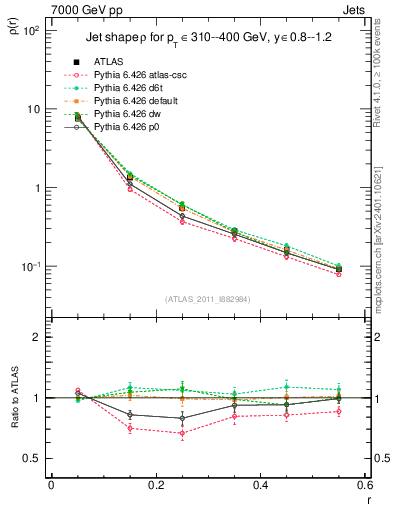 Plot of js_diff in 7000 GeV pp collisions