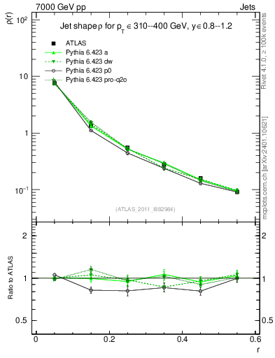 Plot of js_diff in 7000 GeV pp collisions