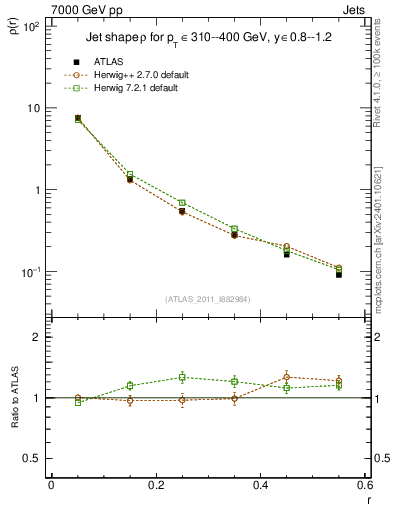 Plot of js_diff in 7000 GeV pp collisions