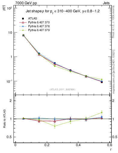 Plot of js_diff in 7000 GeV pp collisions