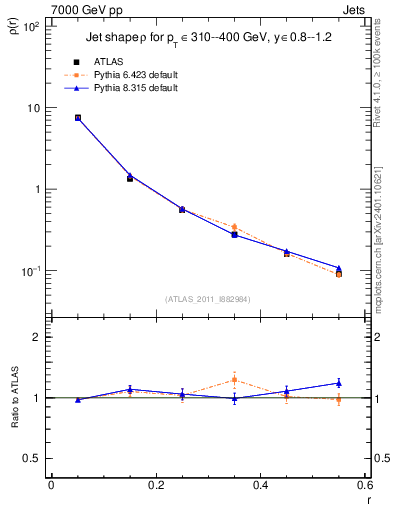 Plot of js_diff in 7000 GeV pp collisions