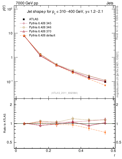 Plot of js_diff in 7000 GeV pp collisions