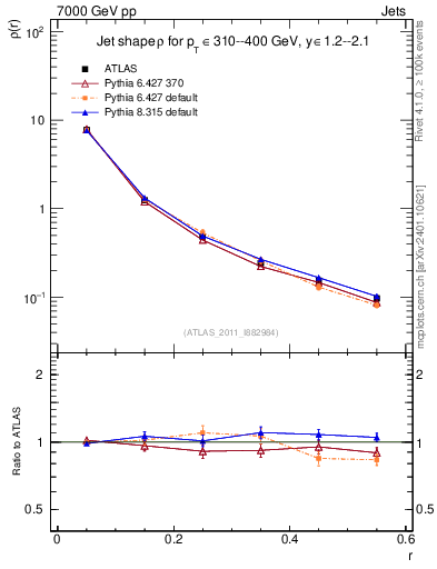 Plot of js_diff in 7000 GeV pp collisions