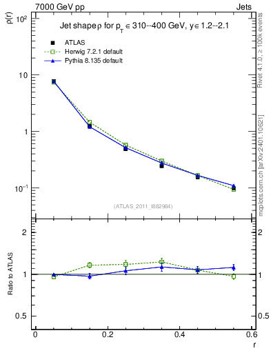 Plot of js_diff in 7000 GeV pp collisions