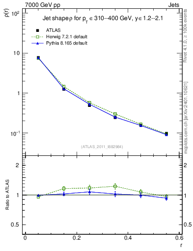 Plot of js_diff in 7000 GeV pp collisions