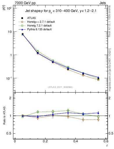 Plot of js_diff in 7000 GeV pp collisions