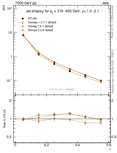 Plot of js_diff in 7000 GeV pp collisions