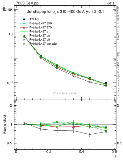 Plot of js_diff in 7000 GeV pp collisions