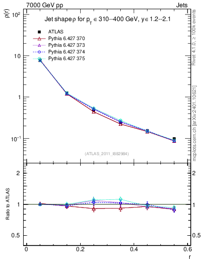 Plot of js_diff in 7000 GeV pp collisions