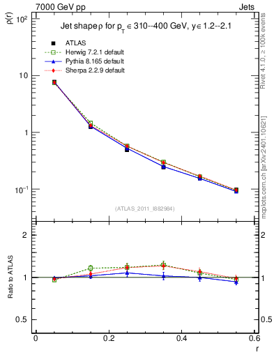 Plot of js_diff in 7000 GeV pp collisions