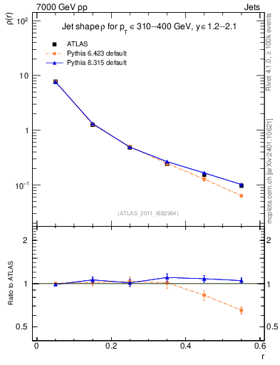 Plot of js_diff in 7000 GeV pp collisions